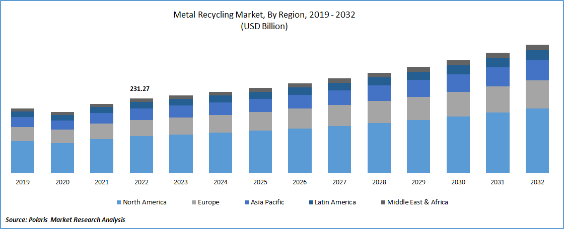 Metal Recycling Market Size